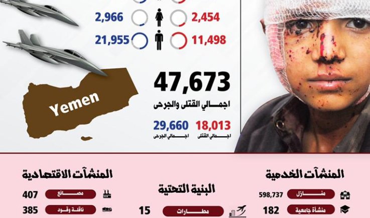 احصائية جديدة توثق سقوط 47 الف يمني خلال 2800 يوم من العدوان