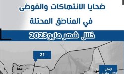 بالأرقام .. تقرير يرصد مظاهر الفوضى والانتهاكات في المناطق المحتلة خلال شهر مايو