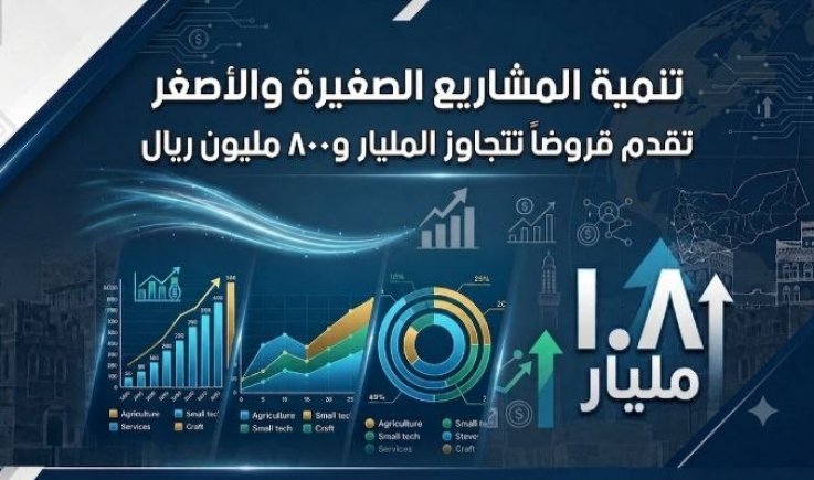 هيئة تنمية المشاريع تقدم قروضاً تتجاوز المليار و٨٠٠ مليون ريال