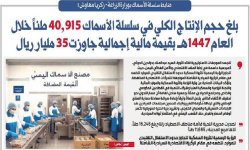 ضابط سلسلة الأسماك بوزارة الزراعة - زكريا مهاوش: بلغ حجم الإنتاج الكلي في سلسلة الأسماك 40.915 طناً خلال العام 1447هـ بقيمة مالية إجمالية جاوزت 35 مليار ريال